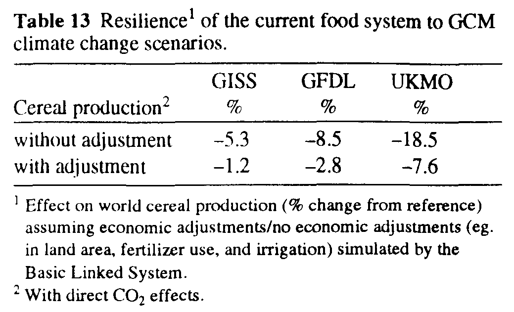 Thesis on impact of climate change on food security